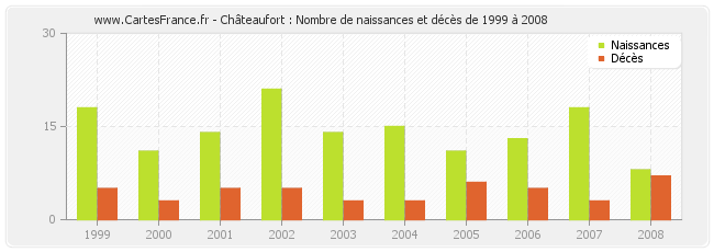 Châteaufort : Nombre de naissances et décès de 1999 à 2008