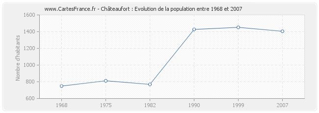 Population Châteaufort