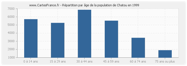 Répartition par âge de la population de Chatou en 1999