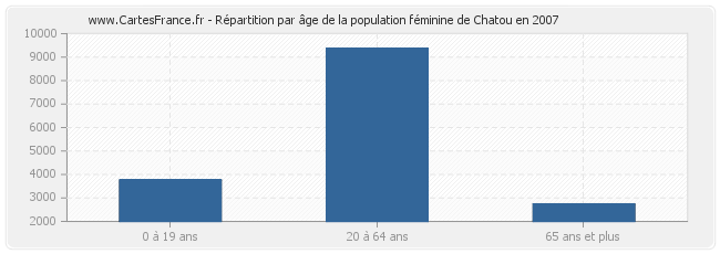 Répartition par âge de la population féminine de Chatou en 2007