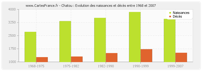 Chatou : Evolution des naissances et décès entre 1968 et 2007