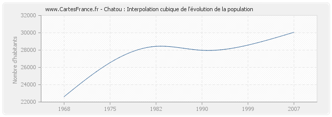 Chatou : Interpolation cubique de l'évolution de la population