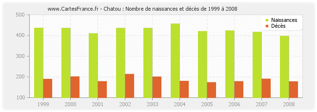 Chatou : Nombre de naissances et décès de 1999 à 2008