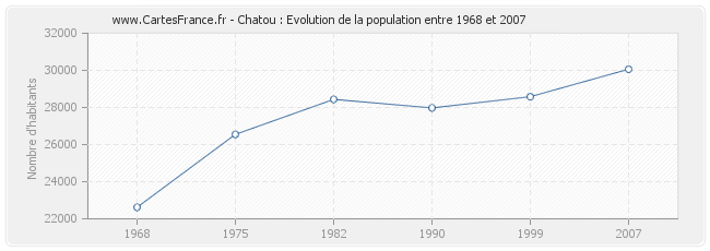 Population Chatou