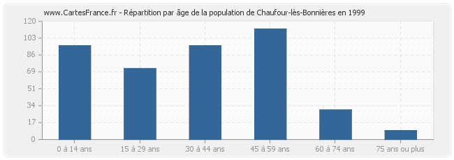 Répartition par âge de la population de Chaufour-lès-Bonnières en 1999