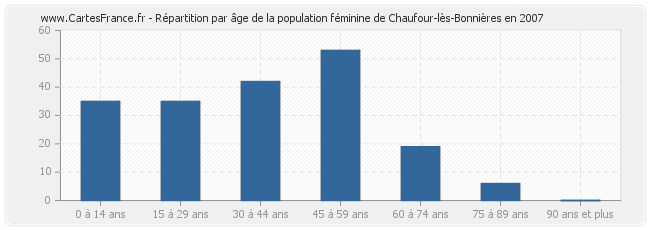 Répartition par âge de la population féminine de Chaufour-lès-Bonnières en 2007