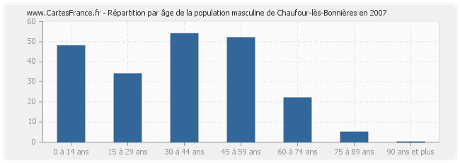 Répartition par âge de la population masculine de Chaufour-lès-Bonnières en 2007