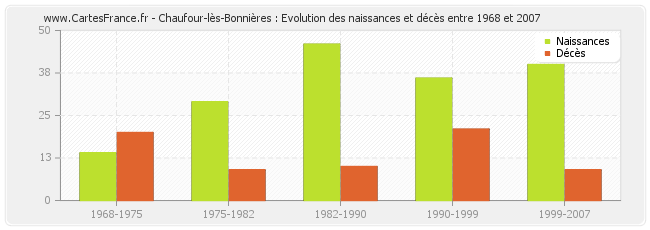 Chaufour-lès-Bonnières : Evolution des naissances et décès entre 1968 et 2007
