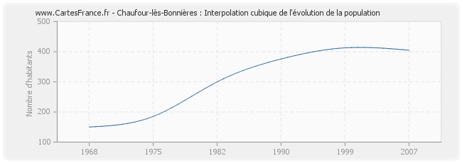 Chaufour-lès-Bonnières : Interpolation cubique de l'évolution de la population