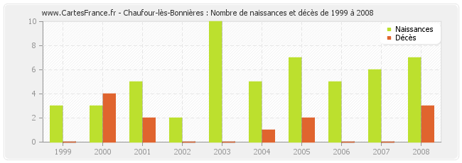 Chaufour-lès-Bonnières : Nombre de naissances et décès de 1999 à 2008