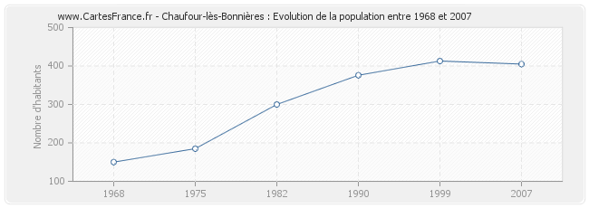 Population Chaufour-lès-Bonnières
