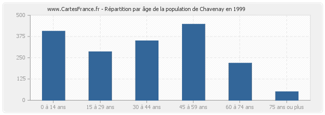 Répartition par âge de la population de Chavenay en 1999