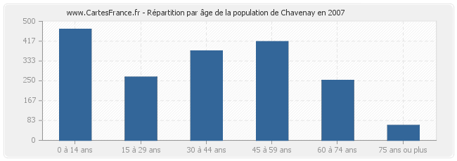 Répartition par âge de la population de Chavenay en 2007