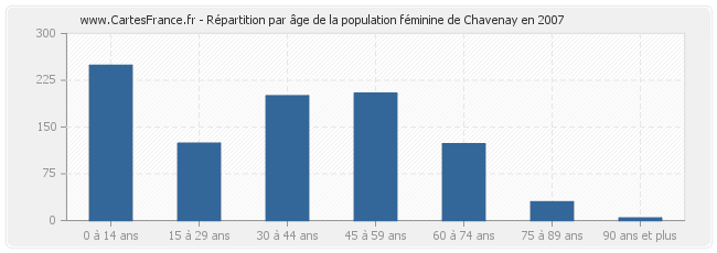 Répartition par âge de la population féminine de Chavenay en 2007