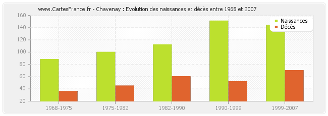 Chavenay : Evolution des naissances et décès entre 1968 et 2007