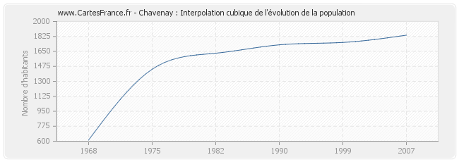 Chavenay : Interpolation cubique de l'évolution de la population