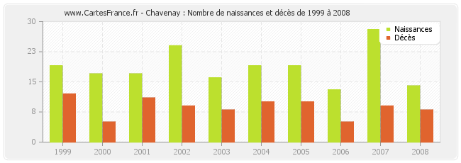Chavenay : Nombre de naissances et décès de 1999 à 2008
