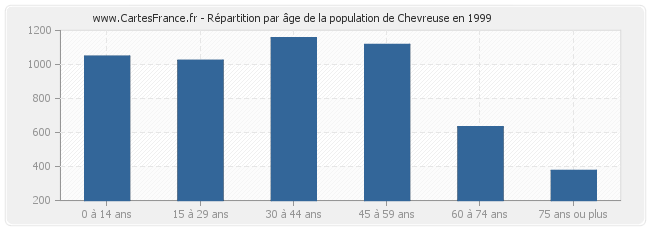 Répartition par âge de la population de Chevreuse en 1999