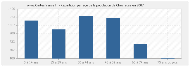 Répartition par âge de la population de Chevreuse en 2007