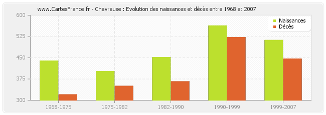 Chevreuse : Evolution des naissances et décès entre 1968 et 2007