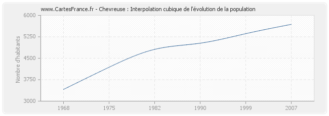Chevreuse : Interpolation cubique de l'évolution de la population