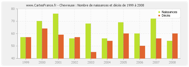 Chevreuse : Nombre de naissances et décès de 1999 à 2008