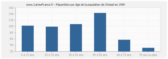 Répartition par âge de la population de Choisel en 1999