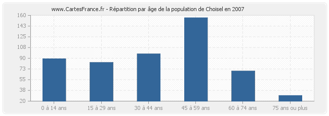 Répartition par âge de la population de Choisel en 2007