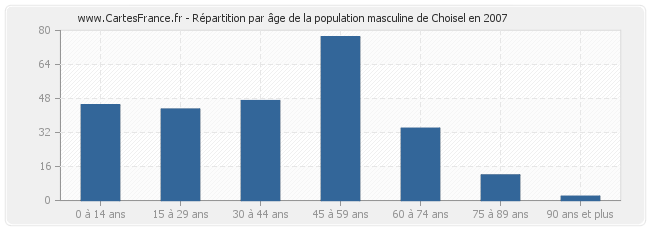 Répartition par âge de la population masculine de Choisel en 2007