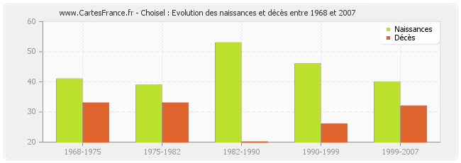 Choisel : Evolution des naissances et décès entre 1968 et 2007