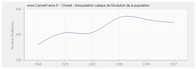 Choisel : Interpolation cubique de l'évolution de la population