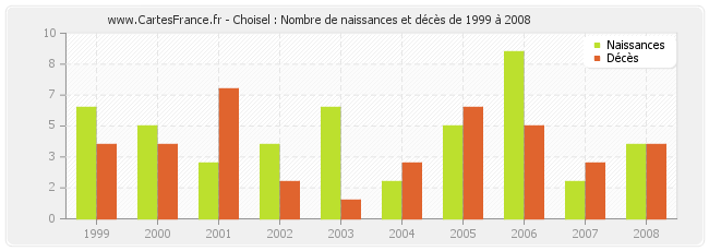 Choisel : Nombre de naissances et décès de 1999 à 2008