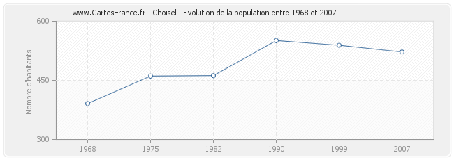 Population Choisel