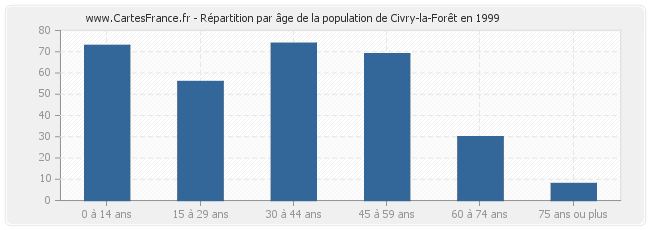 Répartition par âge de la population de Civry-la-Forêt en 1999