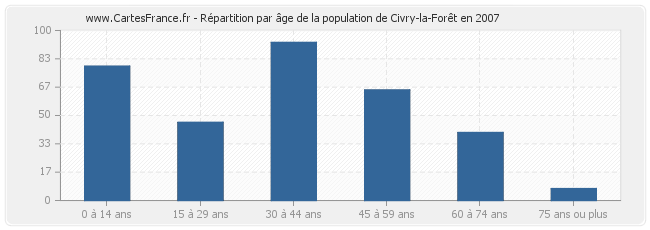 Répartition par âge de la population de Civry-la-Forêt en 2007