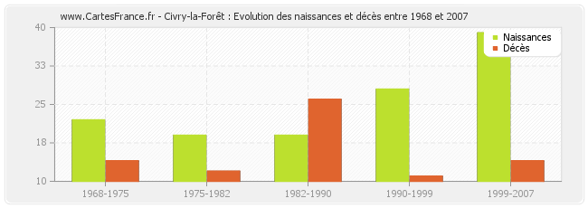 Civry-la-Forêt : Evolution des naissances et décès entre 1968 et 2007