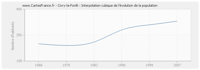 Civry-la-Forêt : Interpolation cubique de l'évolution de la population