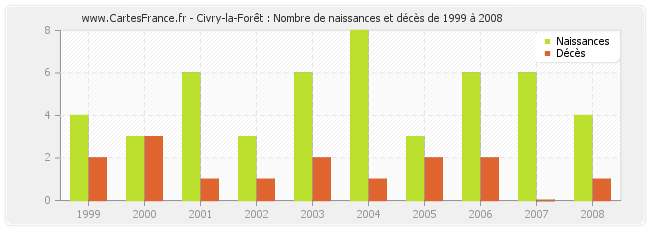 Civry-la-Forêt : Nombre de naissances et décès de 1999 à 2008