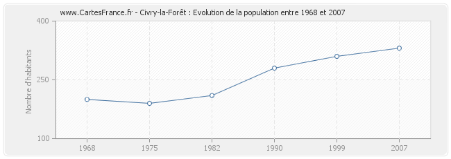 Population Civry-la-Forêt