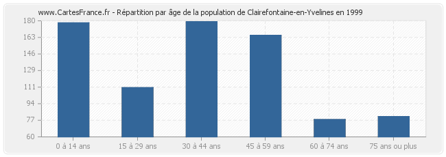 Répartition par âge de la population de Clairefontaine-en-Yvelines en 1999