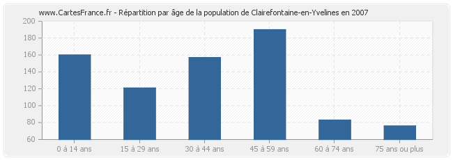 Répartition par âge de la population de Clairefontaine-en-Yvelines en 2007