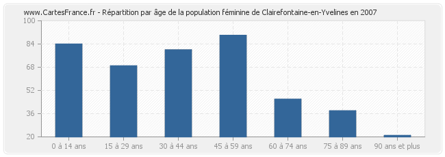 Répartition par âge de la population féminine de Clairefontaine-en-Yvelines en 2007