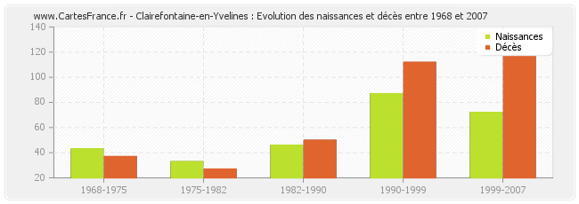 Clairefontaine-en-Yvelines : Evolution des naissances et décès entre 1968 et 2007