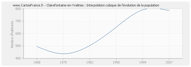 Clairefontaine-en-Yvelines : Interpolation cubique de l'évolution de la population