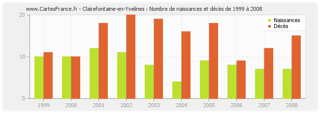 Clairefontaine-en-Yvelines : Nombre de naissances et décès de 1999 à 2008