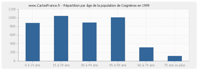 Répartition par âge de la population de Coignières en 1999
