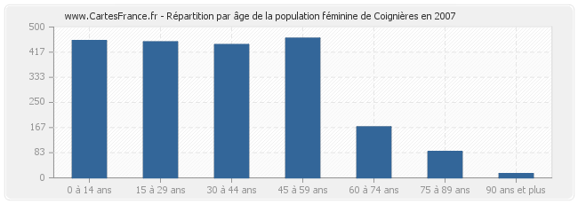 Répartition par âge de la population féminine de Coignières en 2007