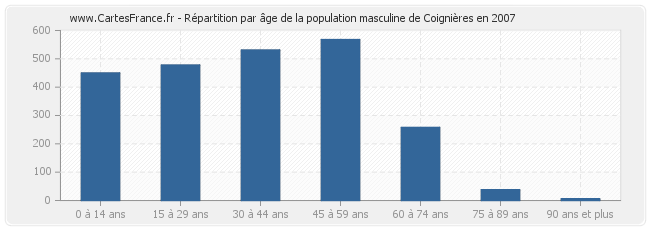 Répartition par âge de la population masculine de Coignières en 2007