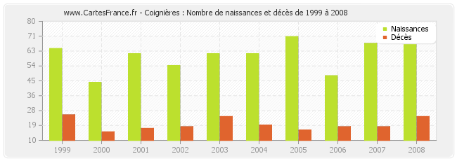 Coignières : Nombre de naissances et décès de 1999 à 2008