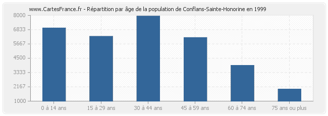 Répartition par âge de la population de Conflans-Sainte-Honorine en 1999